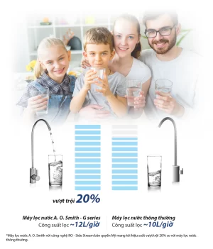 Máy Lọc Nước A. O. Smith G1 - 16